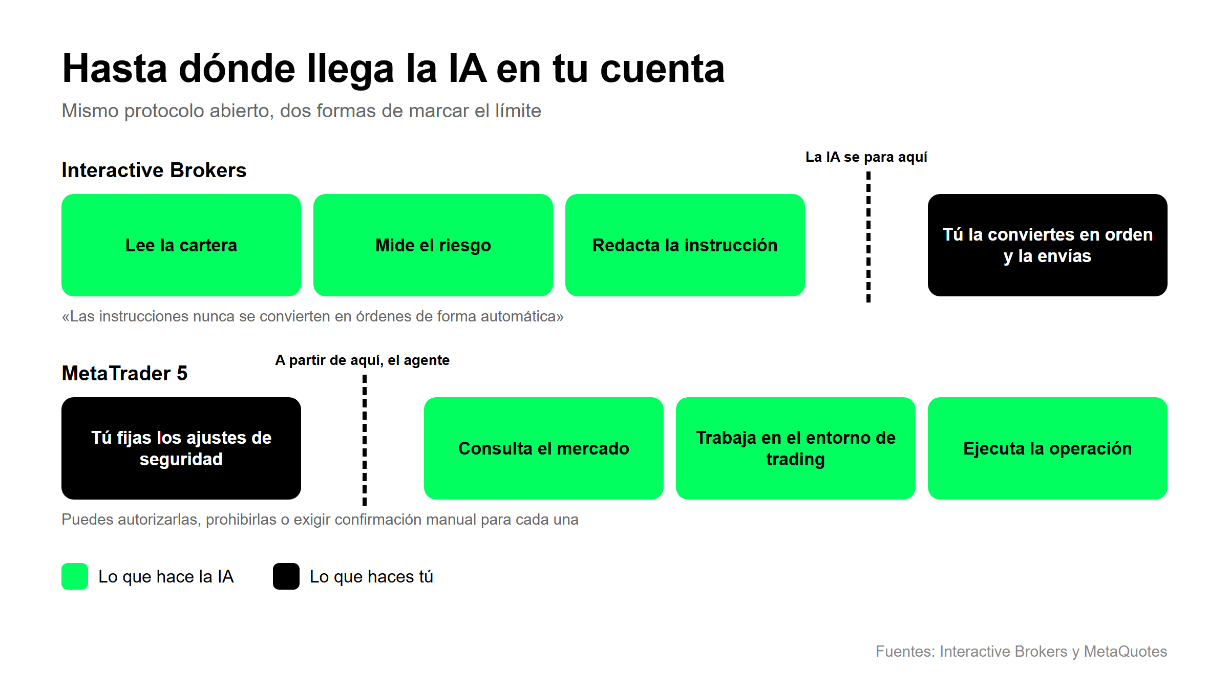 Recorrido de la IA en tu cuenta: Interactive Brokers la para antes de la orden y en MetaTrader 5 el agente ejecuta