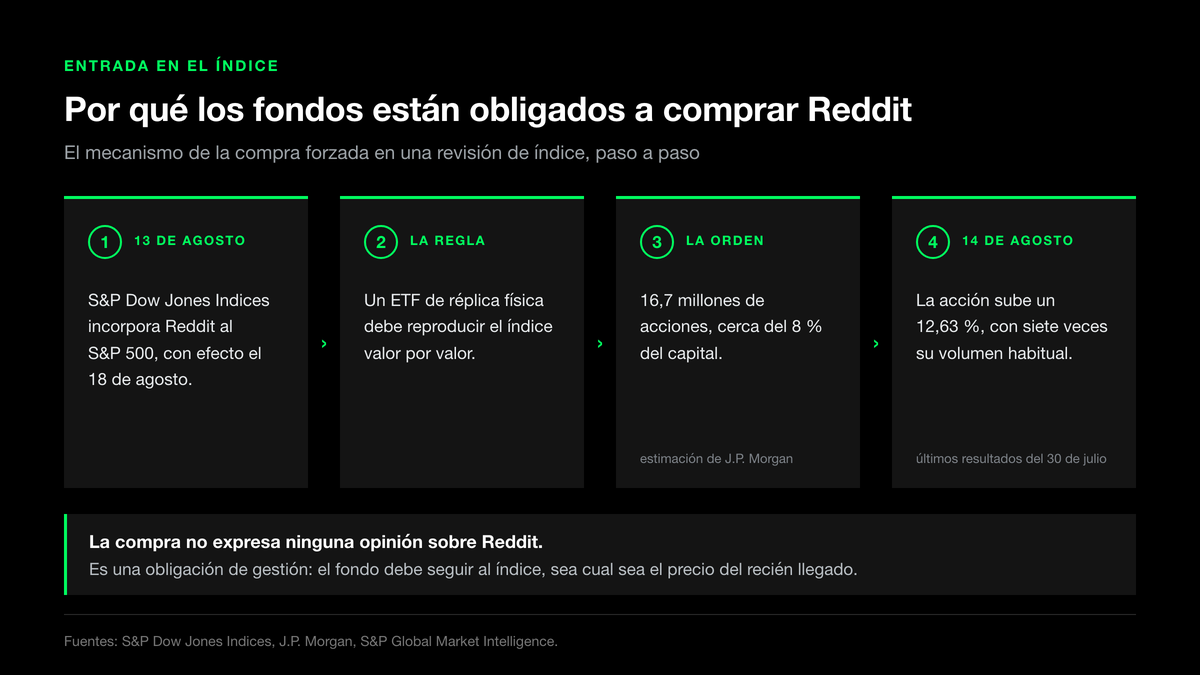 Esquema en cuatro pasos de la compra forzada de los fondos indexados por la entrada de Reddit en el S&P 500