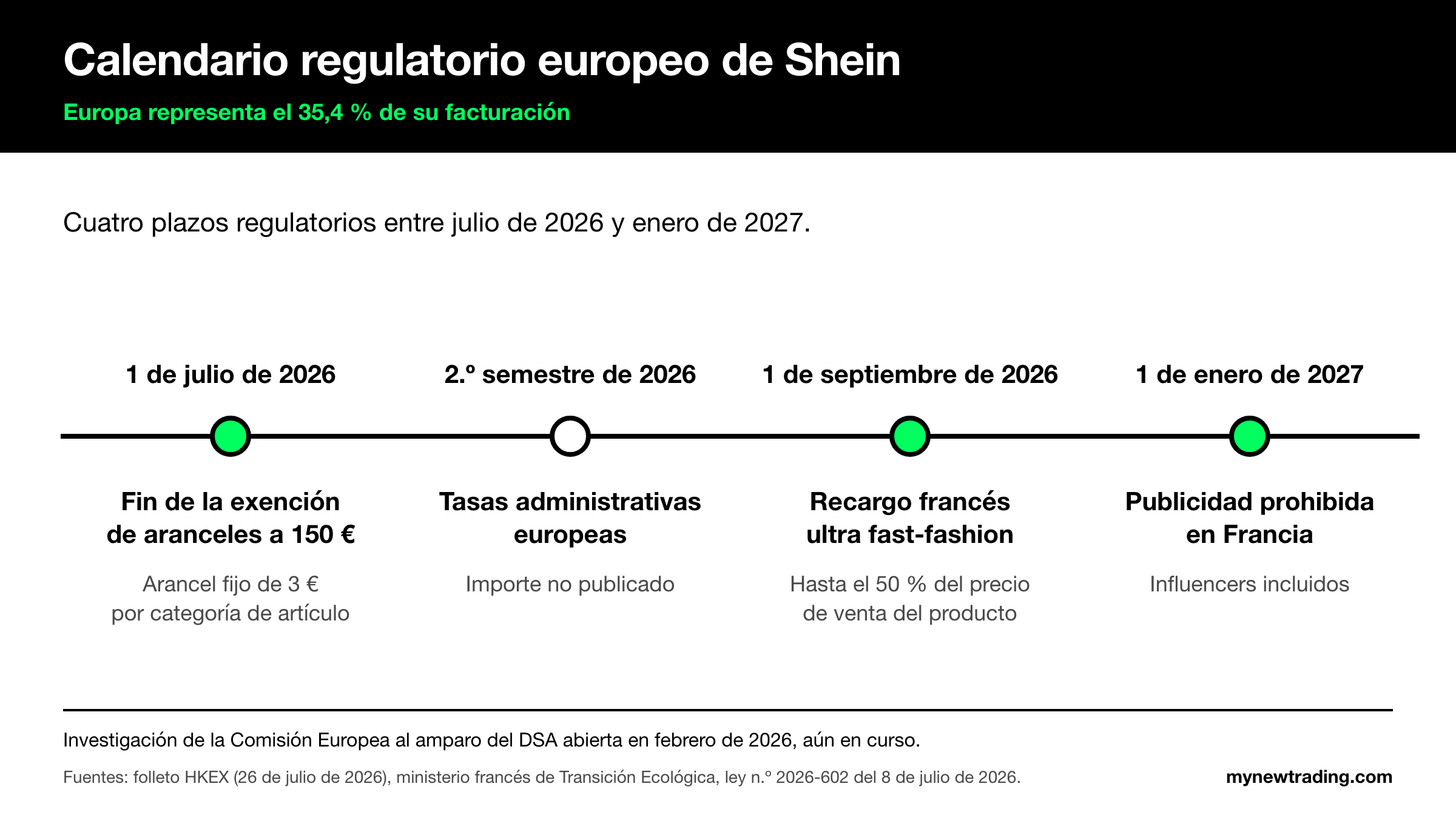 Calendario regulatorio europeo de Shein entre julio de 2026 y enero de 2027