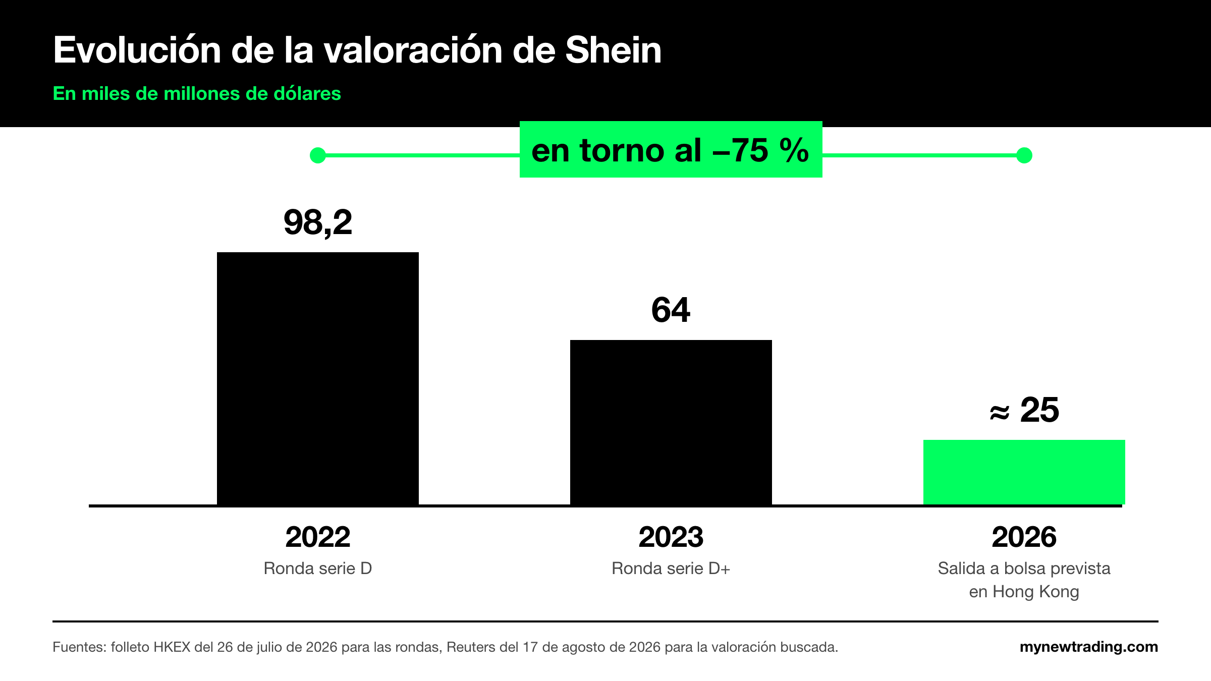 Evolución de la valoración de Shein: 98 200 millones de dólares en 2022, 64 000 en 2023 y unos 26 800 en la salida a bolsa de 2026
