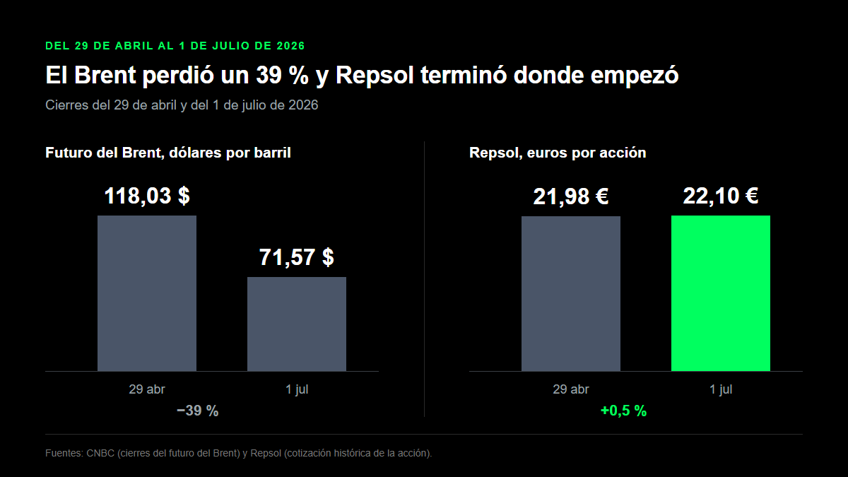 Del 29 de abril al 1 de julio de 2026, el Brent bajó de 118,03 $ a 71,57 $ y Repsol pasó de 21,98 € a 22,10 €