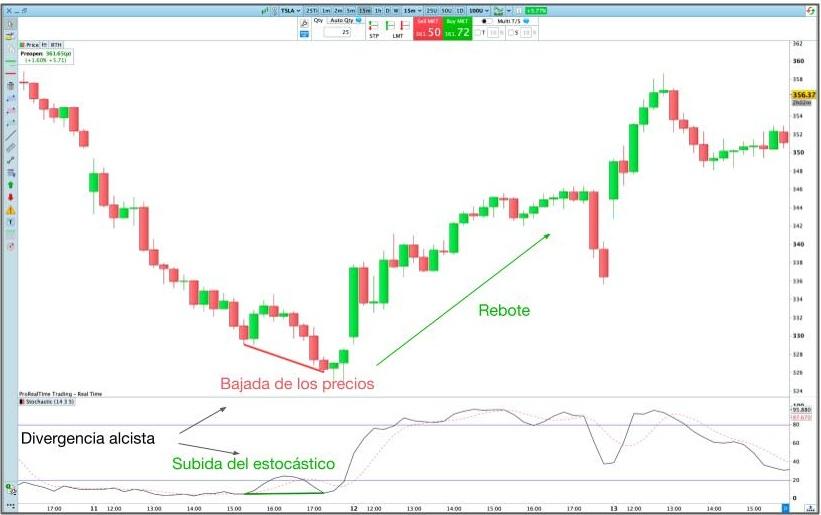 Ejemplo de una divergencia alcista del estocástico seguida de un rebote, de la plataforma ProRealTime