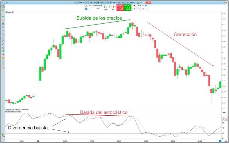 Ejemplo de una divergencia bajista del estocástico a la que sigue una corrección, de la plataforma ProRealTime