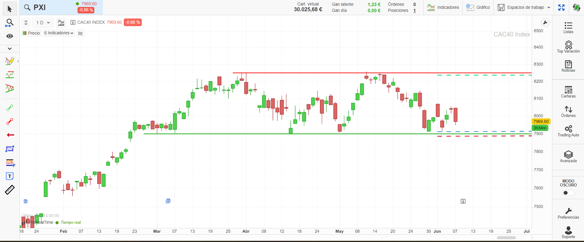 Fade trading en compra sobre el soporte del CAC 40 con orden, objetivo y stop loss