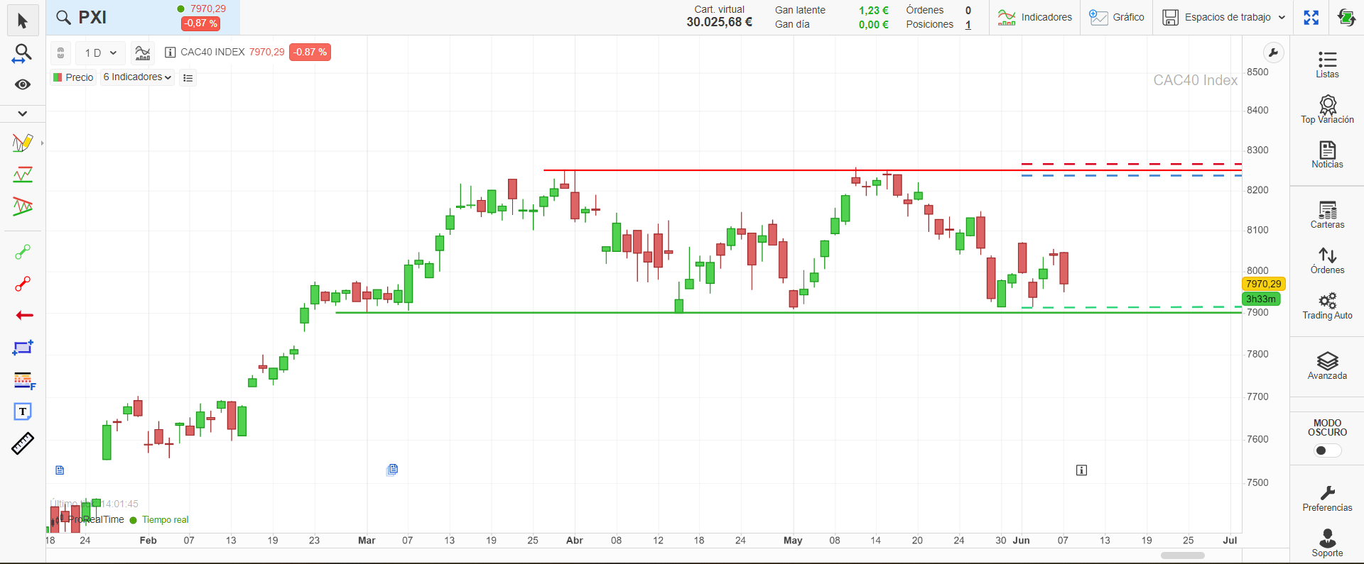 Fade trading en venta sobre la resistencia del CAC 40 con orden, objetivo y stop loss