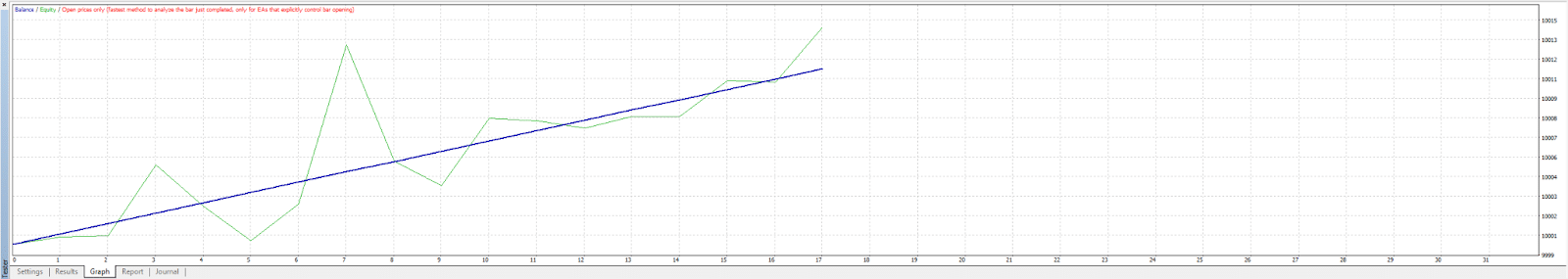 Curva de balance y capital del probador de estrategias de MetaTrader
