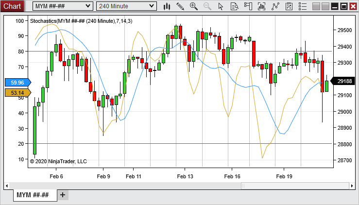 Interfaz de gráficos de NinjaTrader con el indicador Estocástico superpuesto en un gráfico de velas de 240 minutos