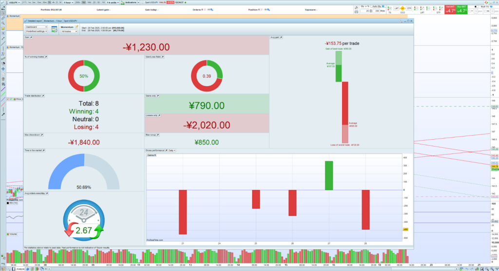 Informe de backtest de ProRealTime con la ganancia, el porcentaje de operaciones ganadoras y el drawdown máximo