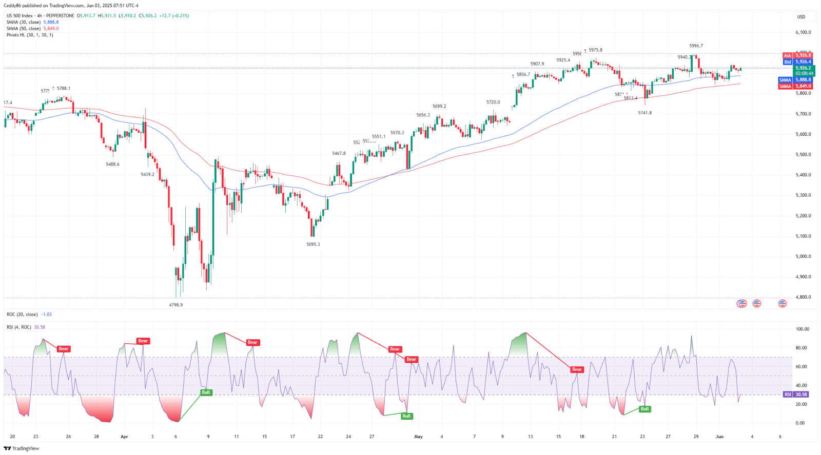 Gráficos de TradingView