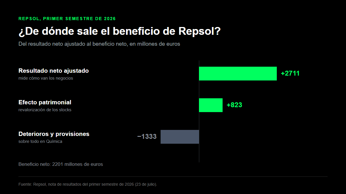 Beneficio de Repsol en el primer semestre de 2026: resultado neto ajustado de 2711 millones de euros, efecto patrimonial de 823 millones y deterioros de 1333 millones, para un beneficio neto de 2201 millones