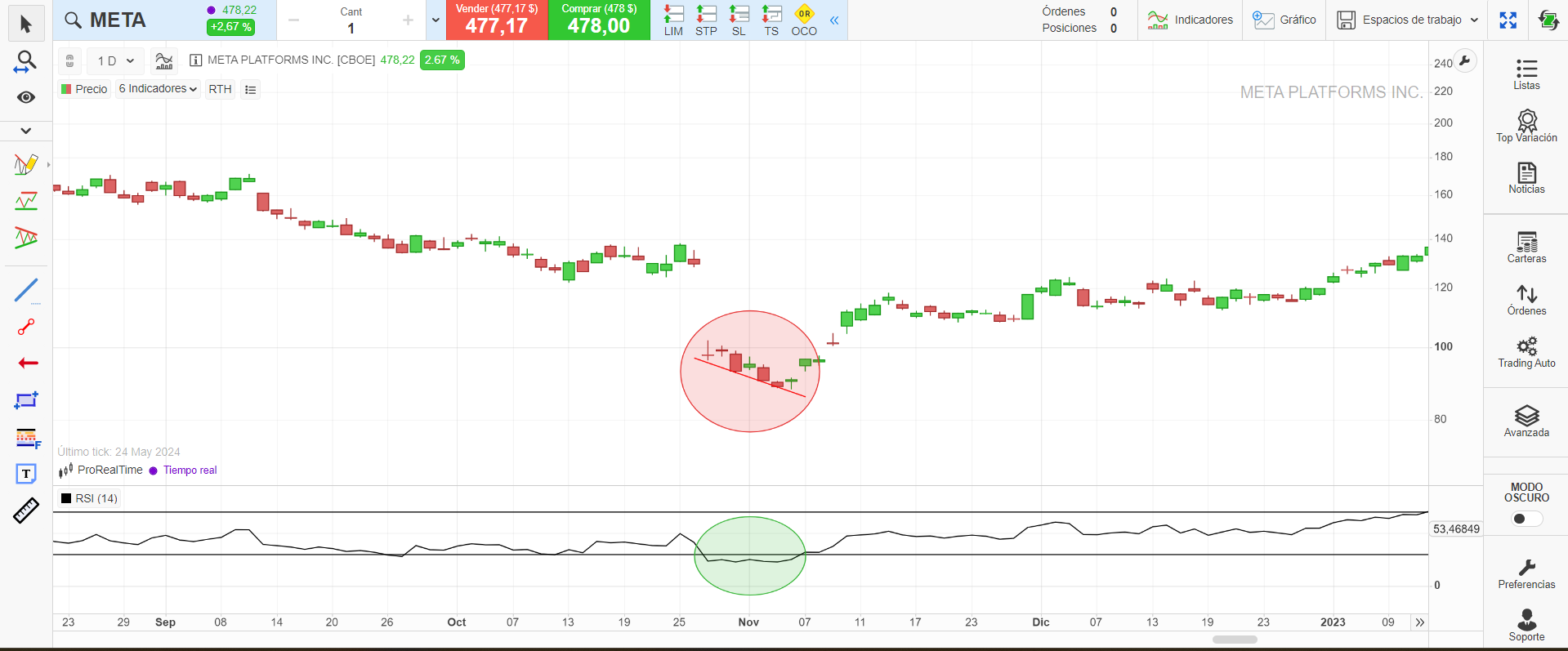 Divergencia alcista entre el precio y el RSI en la acción de META