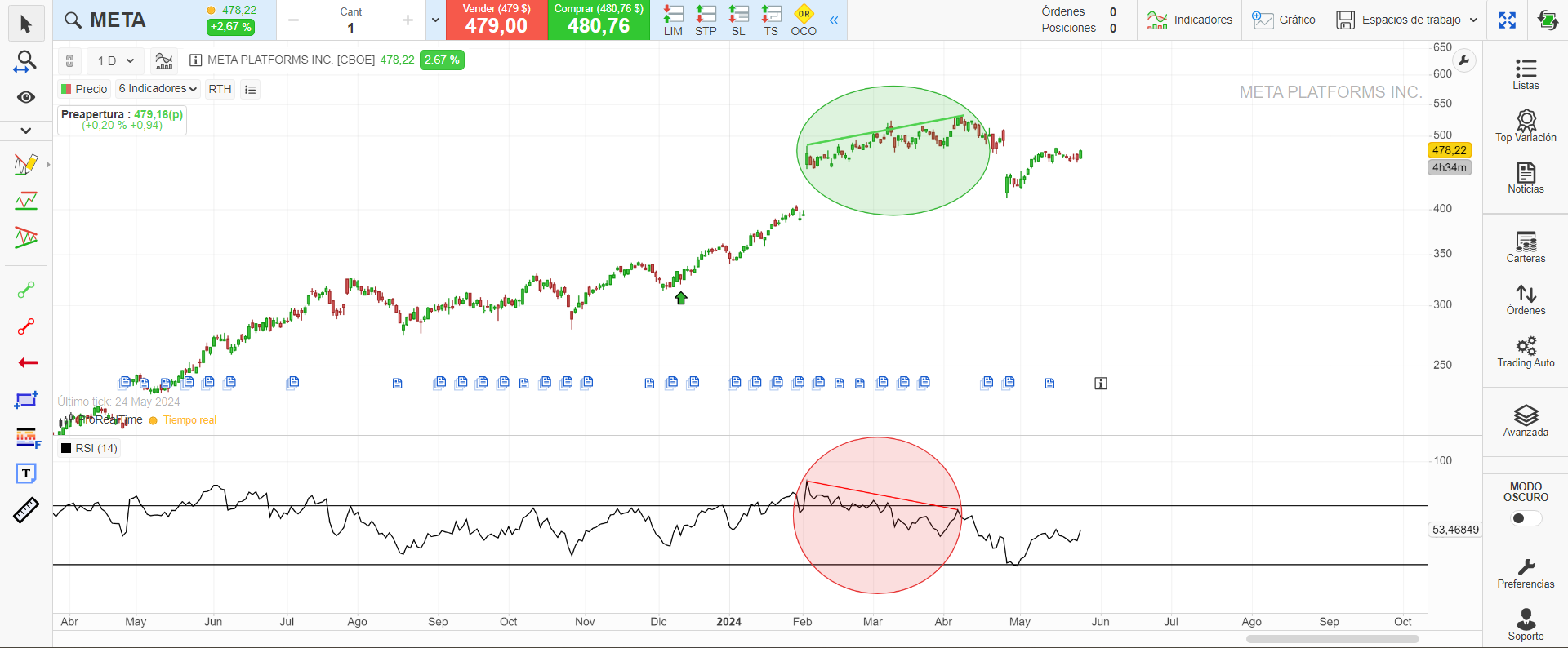 Divergencia bajista entre el precio y el RSI en la acción de META