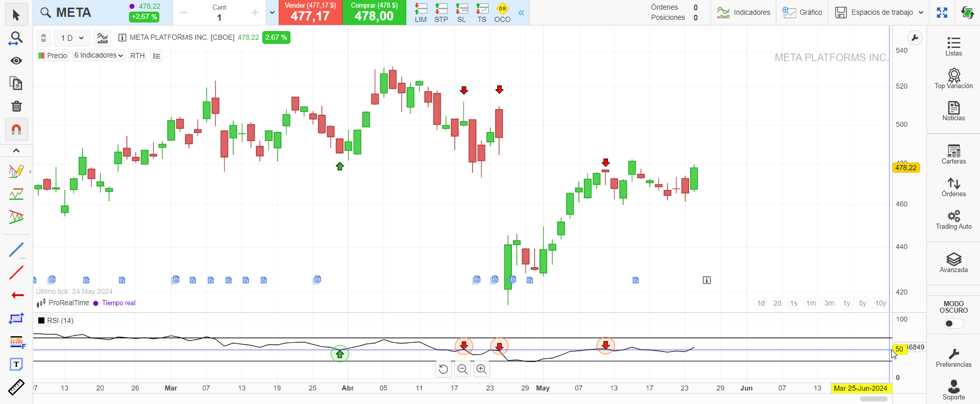 El RSI rebota contra su línea media de 50 en tendencia bajista en la acción de META