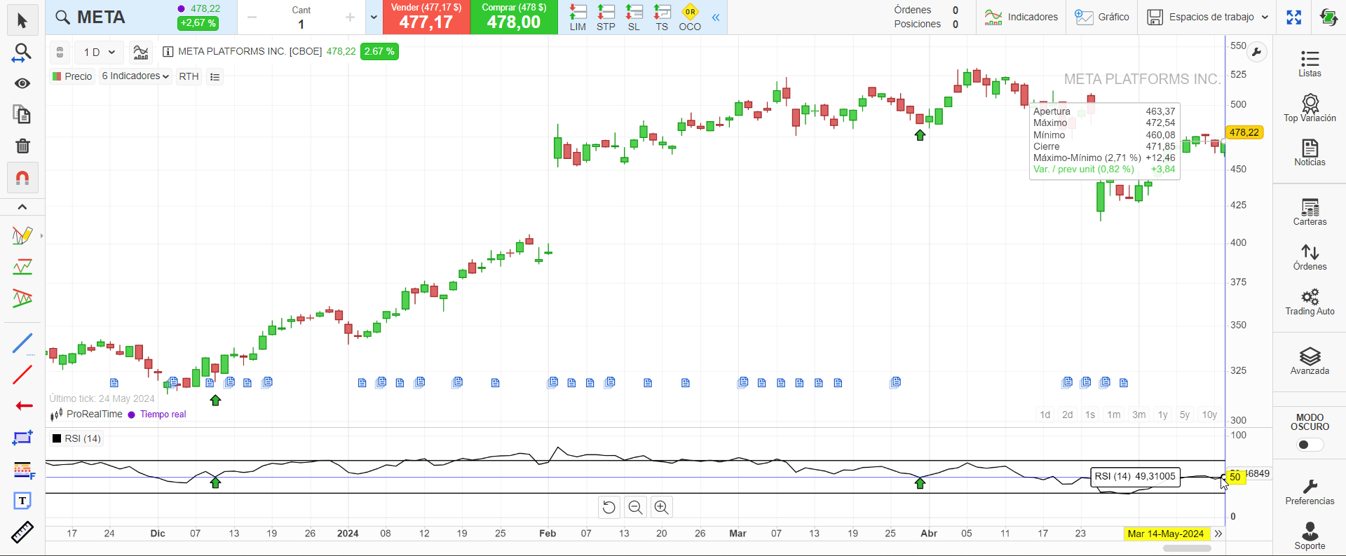 El RSI rebota en su línea media de 50 en tendencia alcista en la acción de META