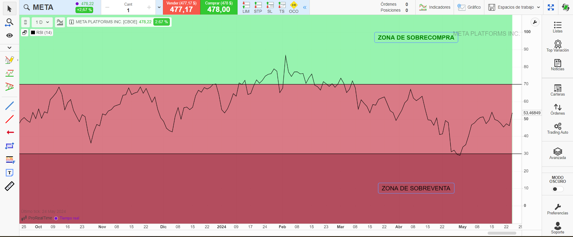 Zonas de sobrecompra (70-100) y sobreventa (0-30) del RSI en la acción de META