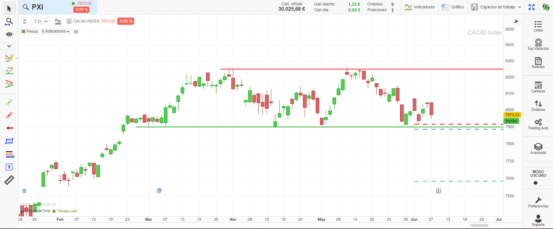 Estrategia de ruptura en venta tras perder el soporte del CAC 40