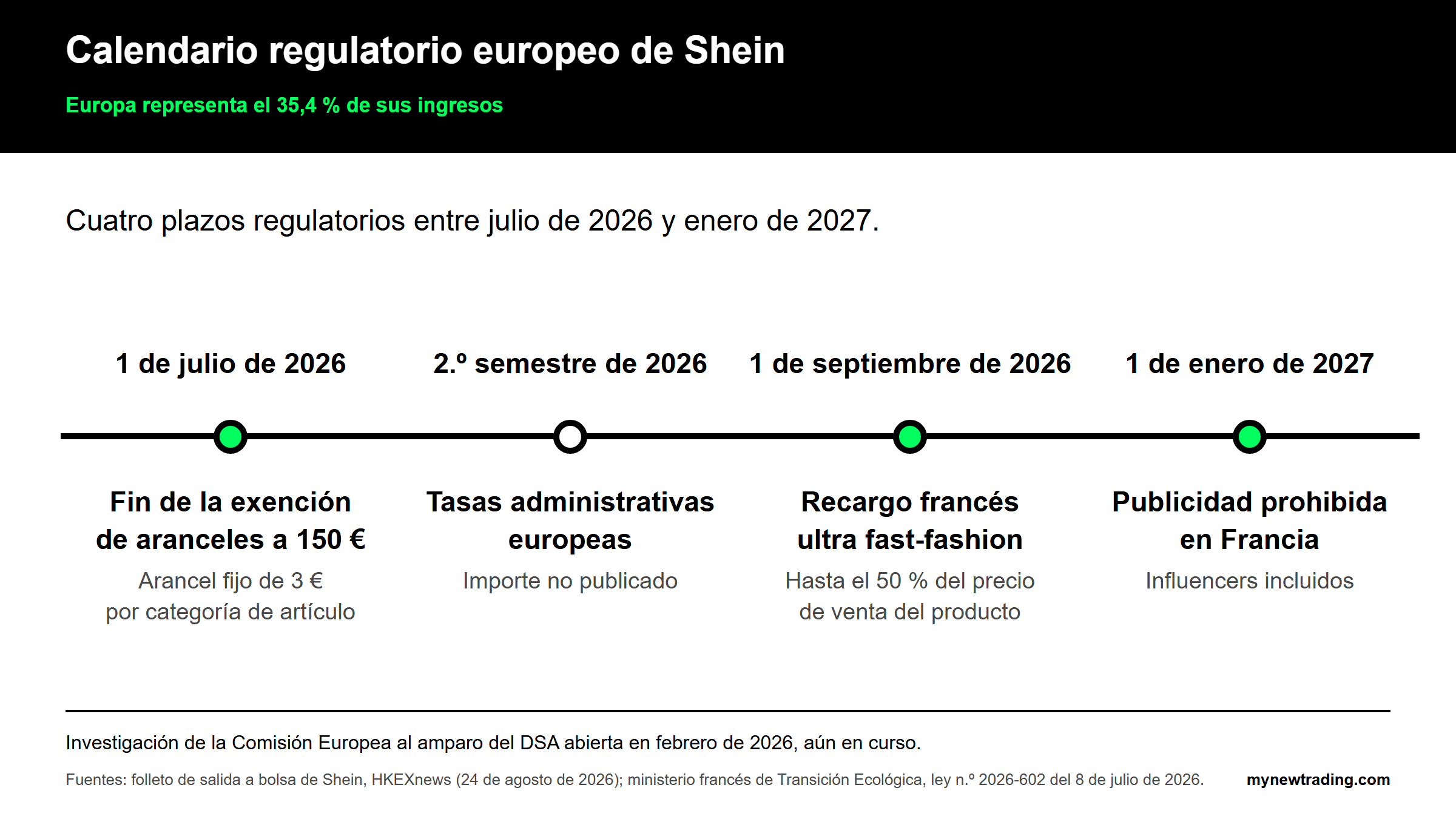 Calendario regulatorio europeo de Shein entre julio de 2026 y enero de 2027