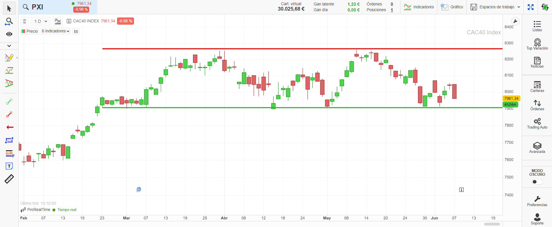 Soporte y resistencia horizontales trazados en el gráfico del CAC 40 en ProRealTime Web