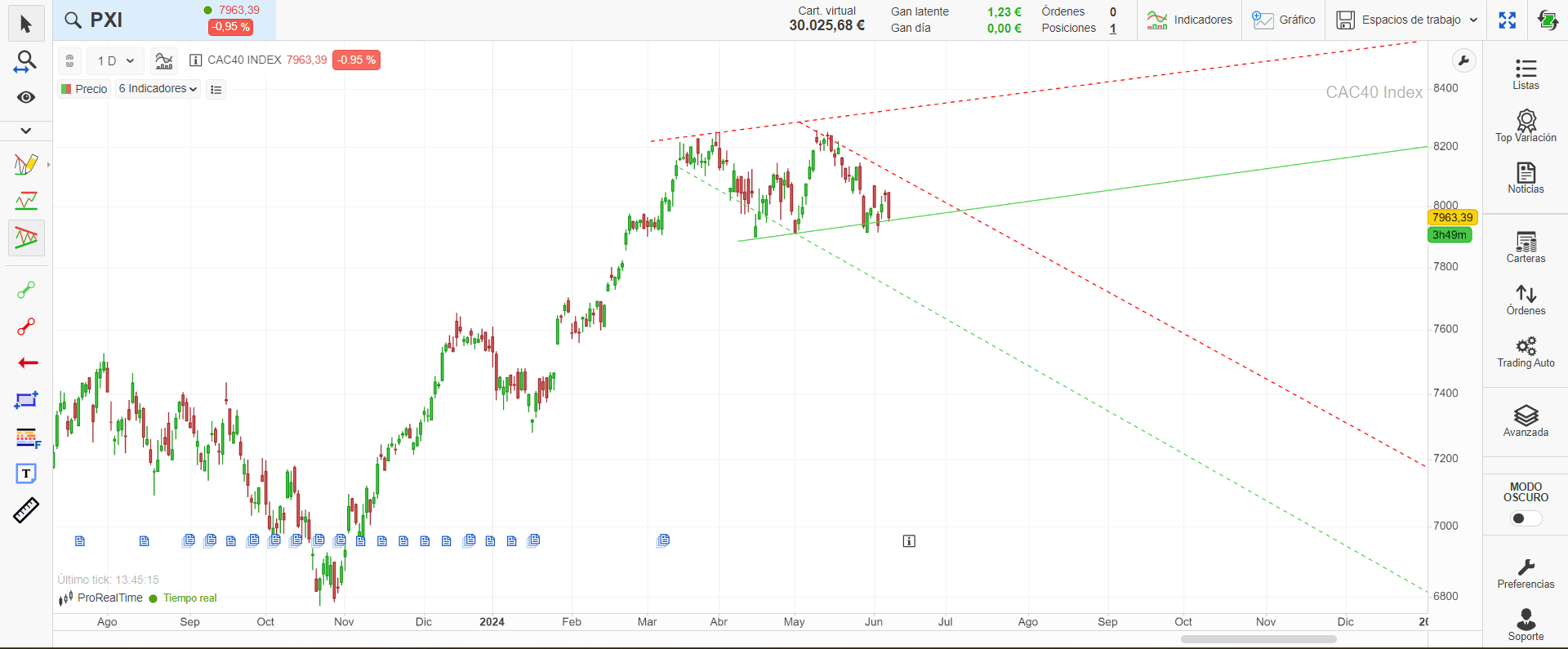 Soportes y resistencias trazados automáticamente por ProRealTrend en el CAC 40