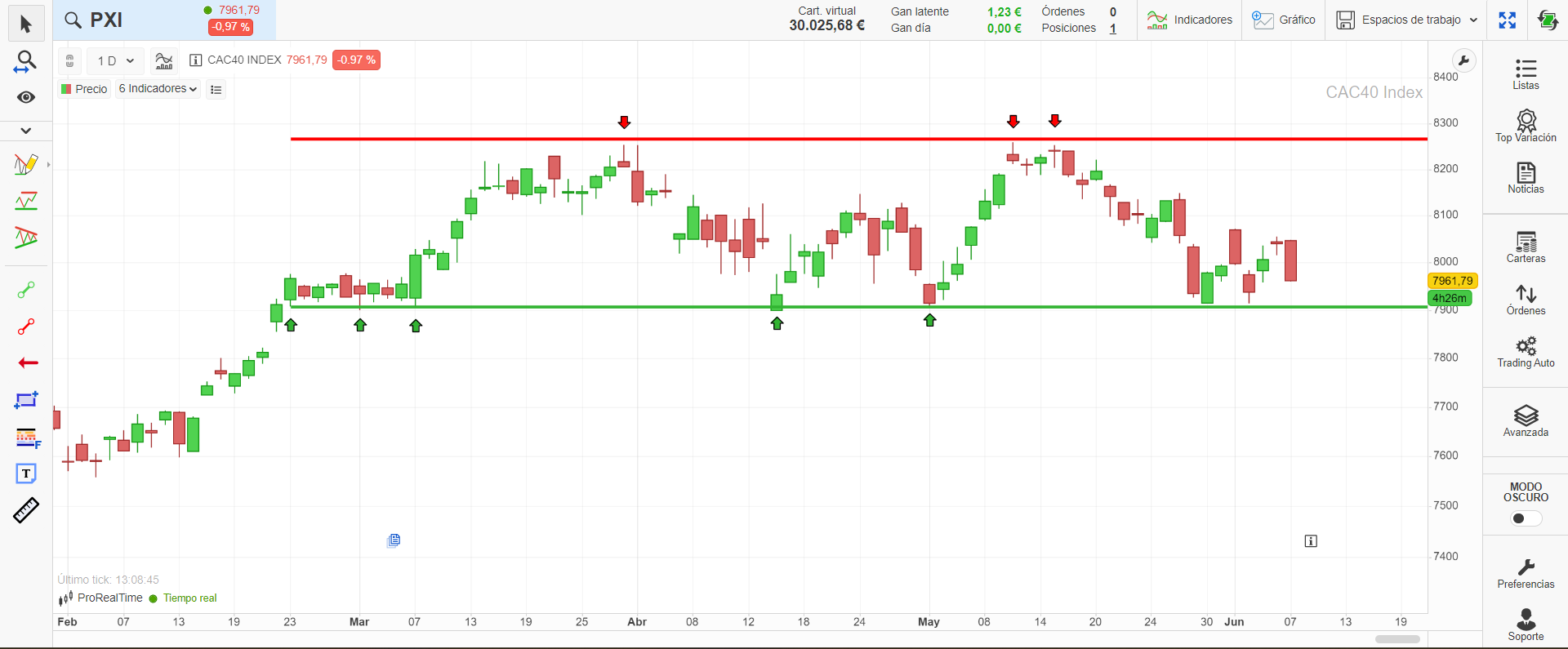 Gráfico del CAC 40 en ProRealTime Web entre un soporte y una resistencia horizontales
