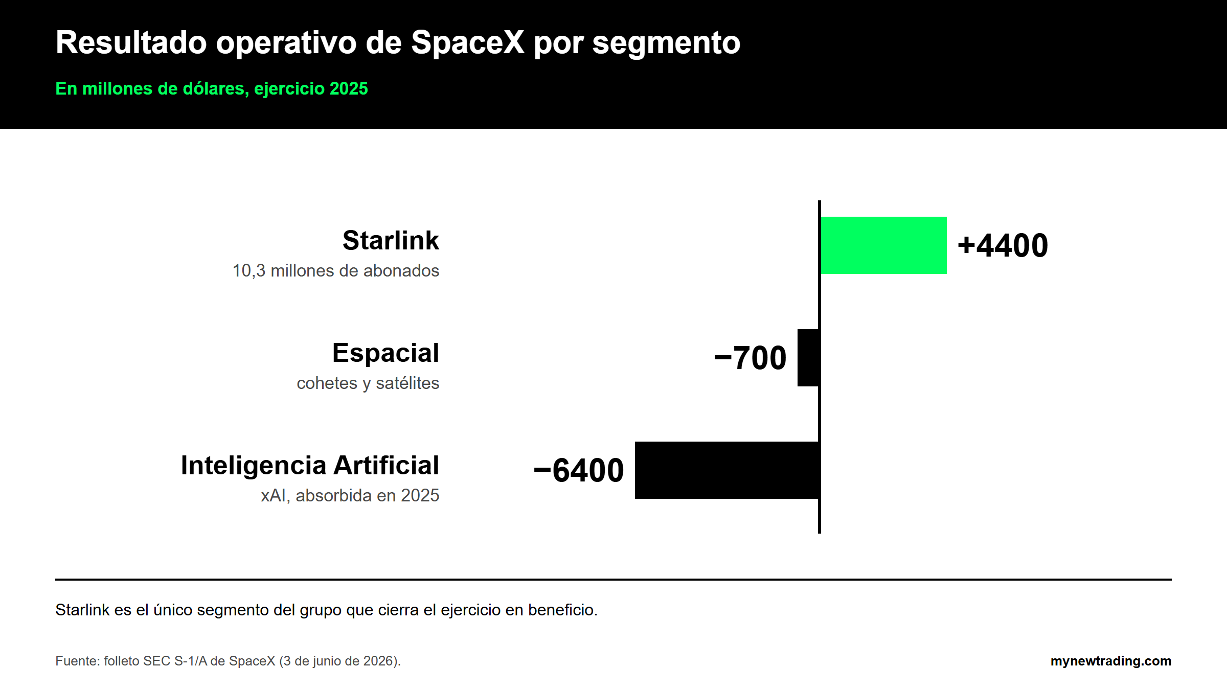 Resultado operativo de SpaceX en 2025 por segmento: Starlink más 4400 millones, Espacial menos 700 millones, Inteligencia Artificial menos 6400 millones
