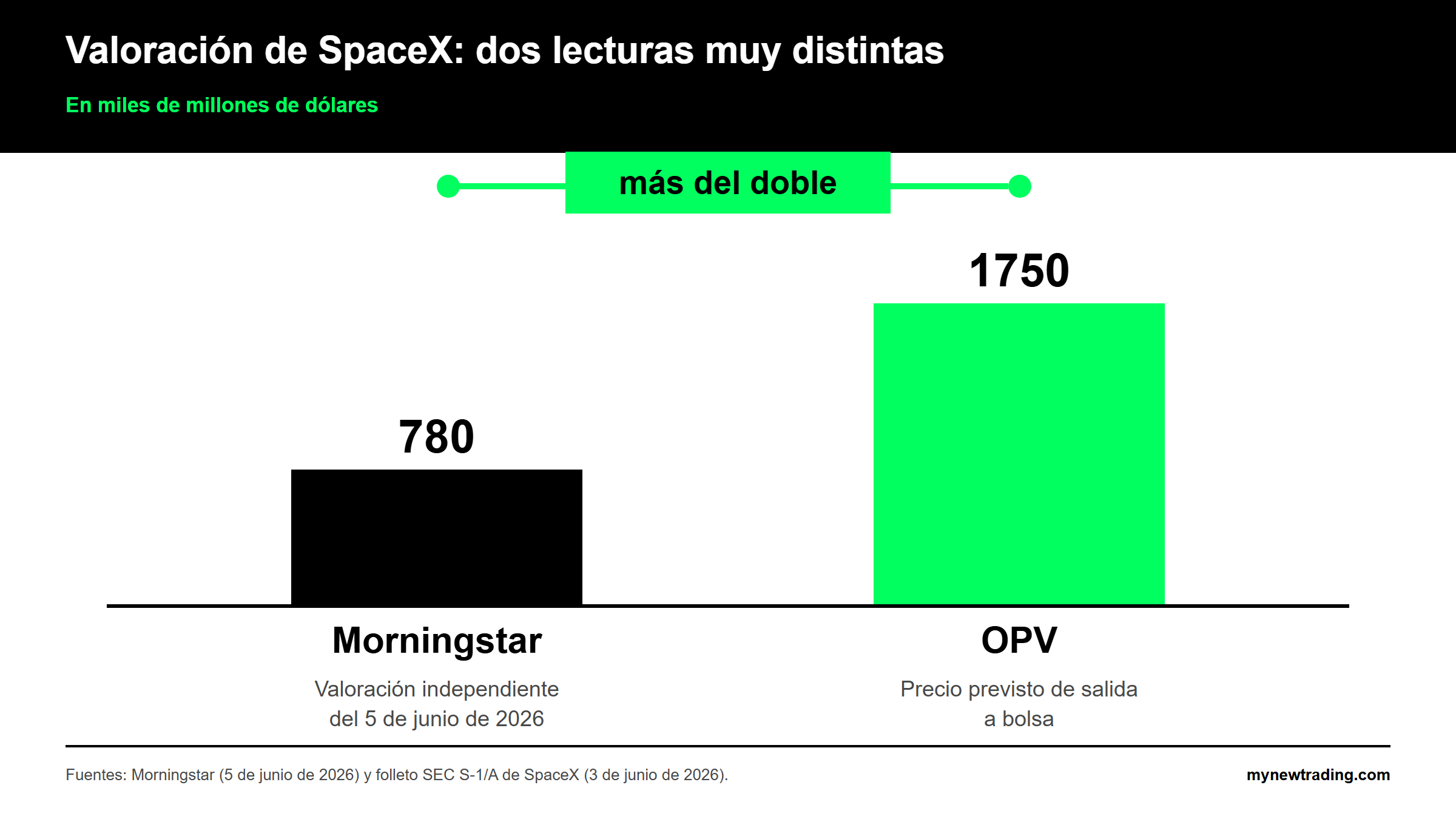 Comparación de valoraciones de SpaceX: 780 000 millones de dólares según Morningstar y 1,75 billones al precio de la OPV