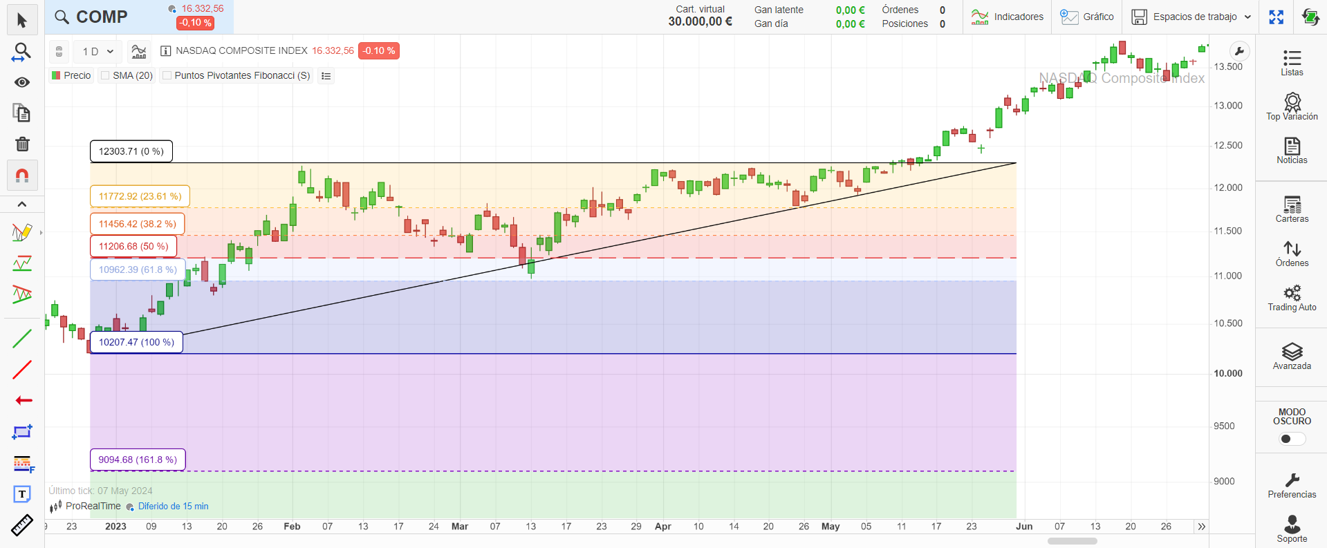 Retroceso de Fibonacci del 61,8 % en el NASDAQ Composite empleado como entrada de swing trading