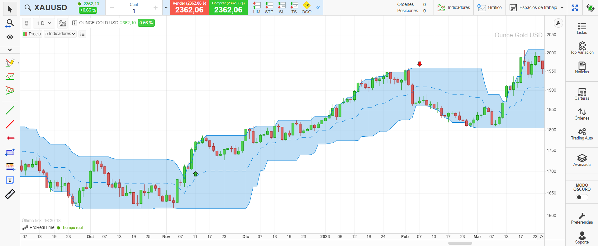 Canal de Donchian de 20 periodos aplicado a la estrategia de swing trading de las tortugas en el oro