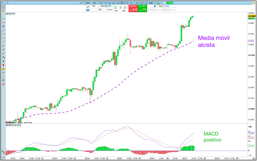 Ejemplo de una tendencia alcista representada con una media móvil alcista de 50 periodos (línea de puntos morada) y con un indicador MACD positivo, de la plataforma ProRealTime