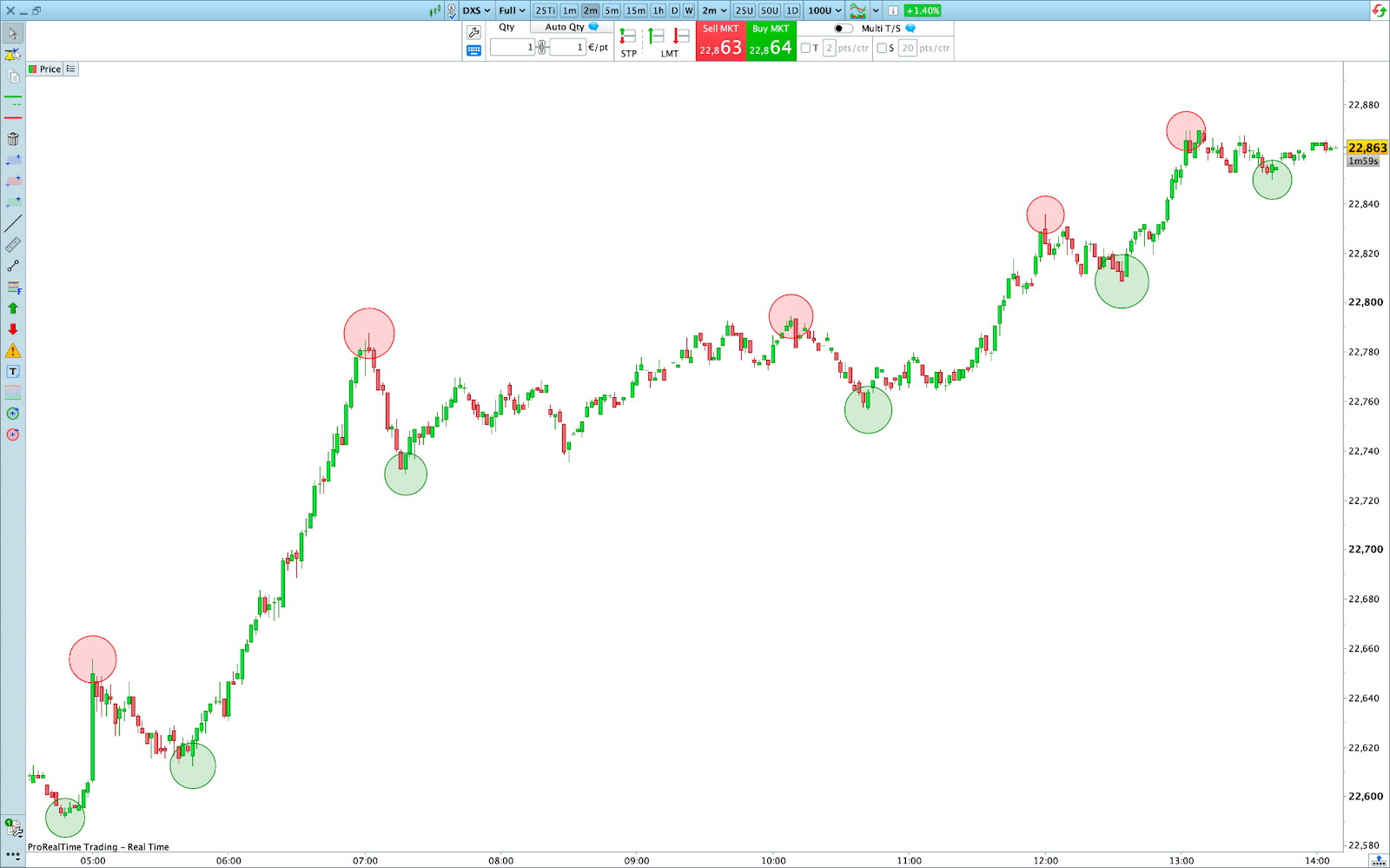 Ejemplo de una tendencia alcista representada según la teoría de Dow, de la plataforma ProRealTime