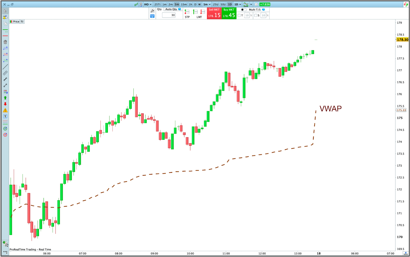 Ejemplo de una tendencia alcista intradía con precios por encima del VWAP, de la plataforma ProRealTime
